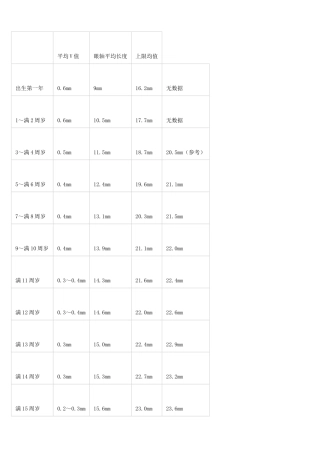 年龄与眼轴增长