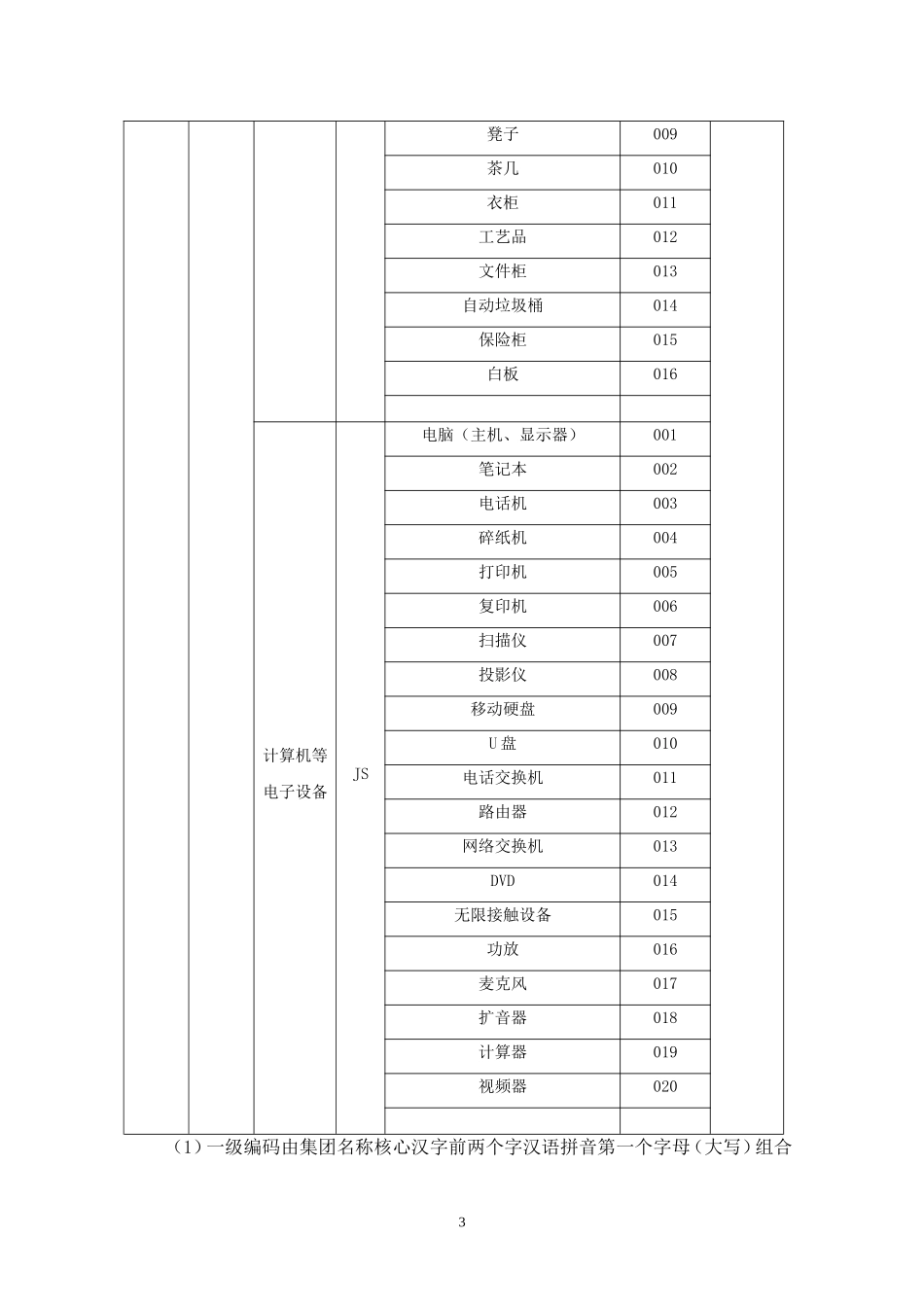 固定资产编码规则_第3页