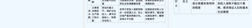 2014年第7课-第2框收入分配与社会公平