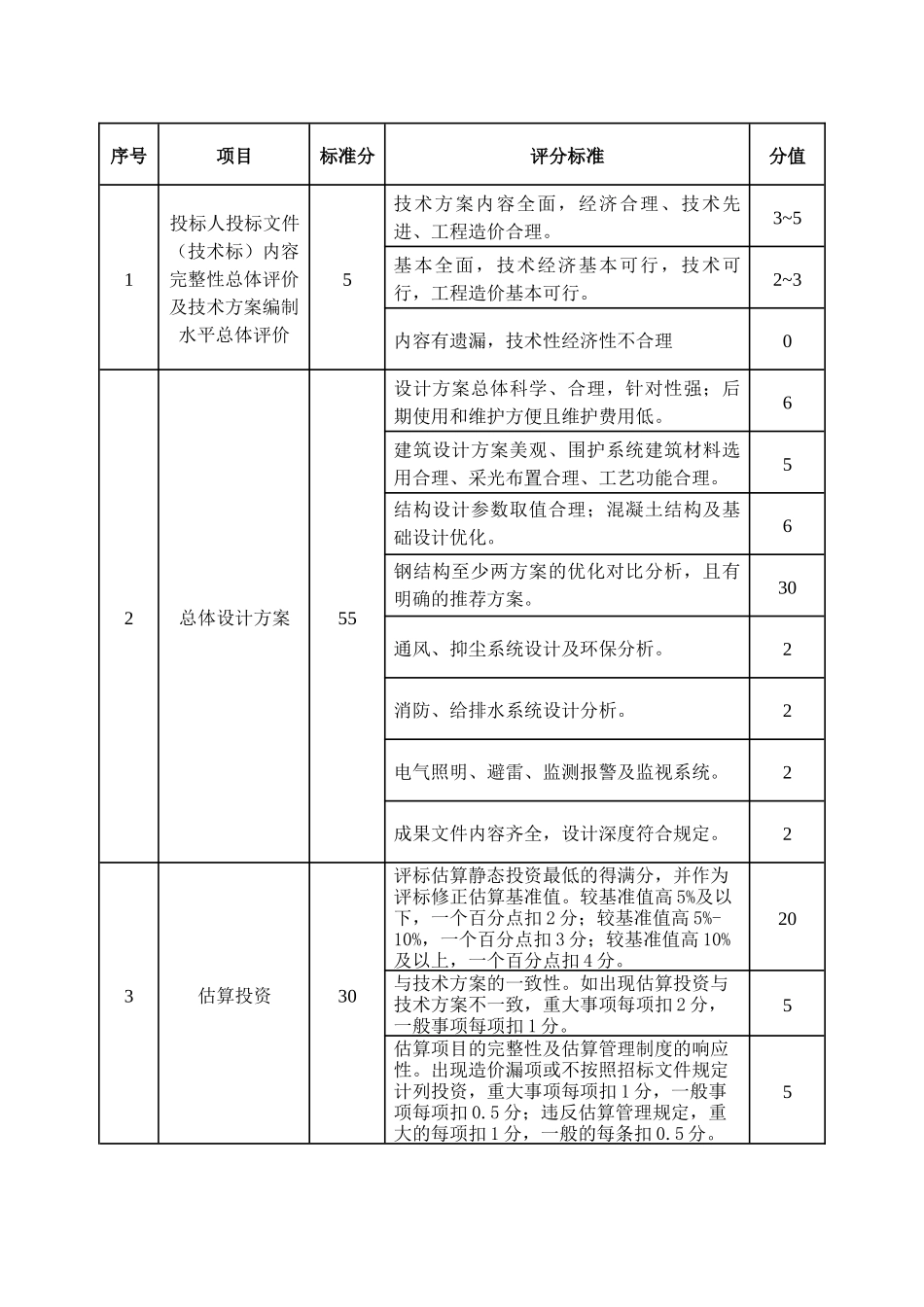 某工程投标-技术+商务评分标准_第2页