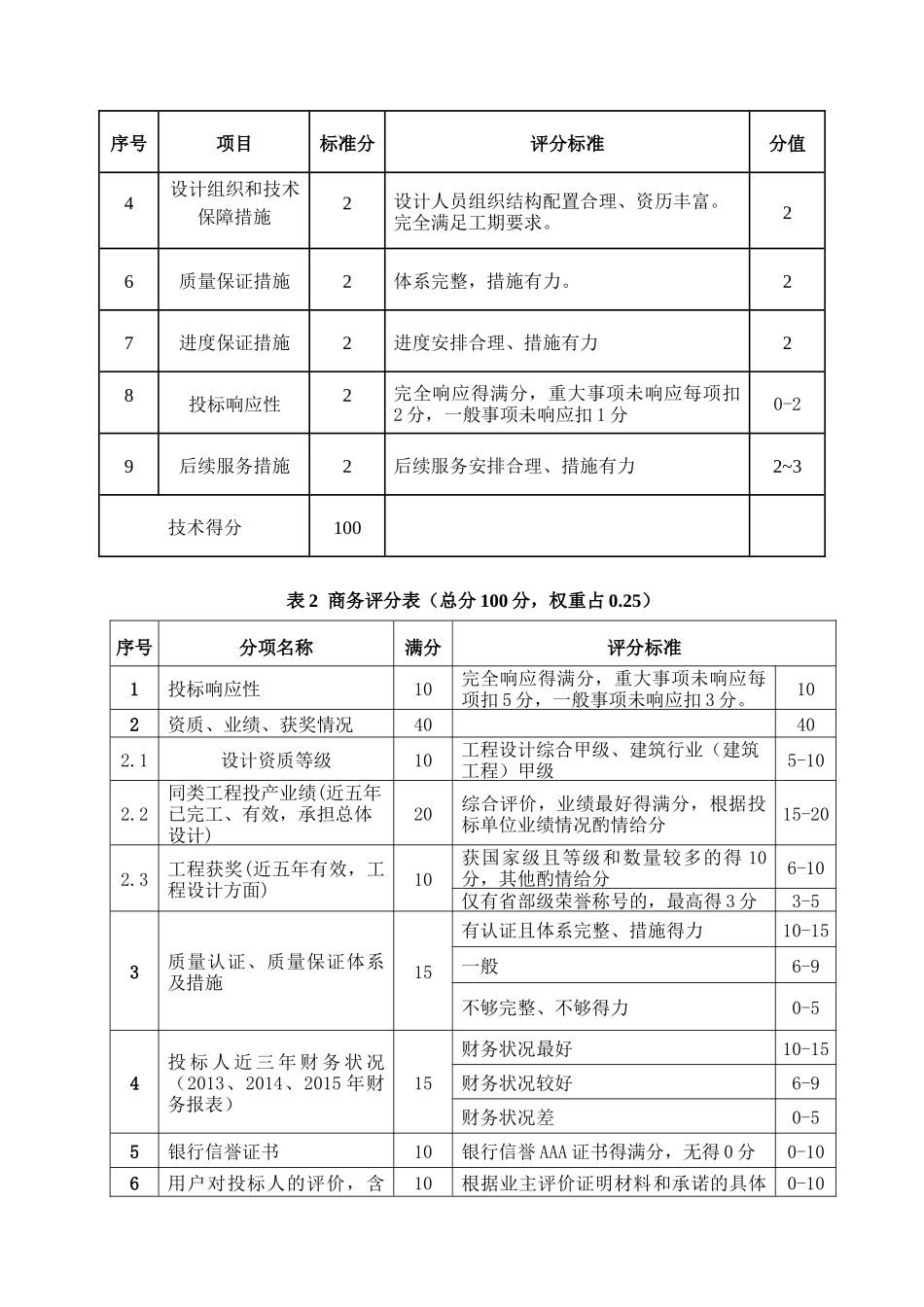 某工程投标-技术+商务评分标准_第3页
