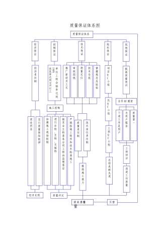 公路工程质量保证体系框图