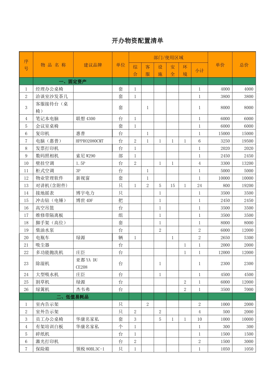 物业部开办物资配置清单_第1页