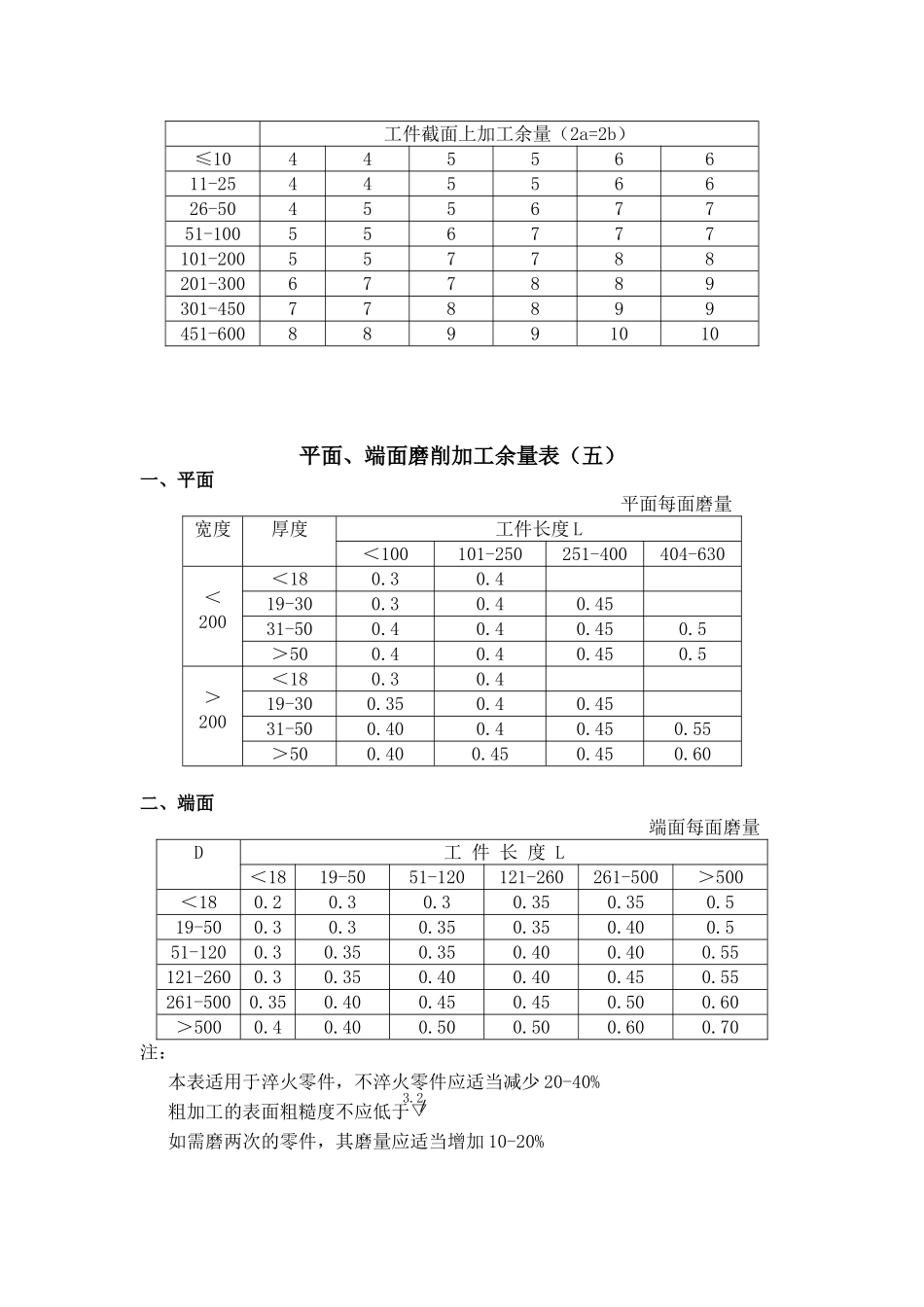 机械加工余量标准_第3页