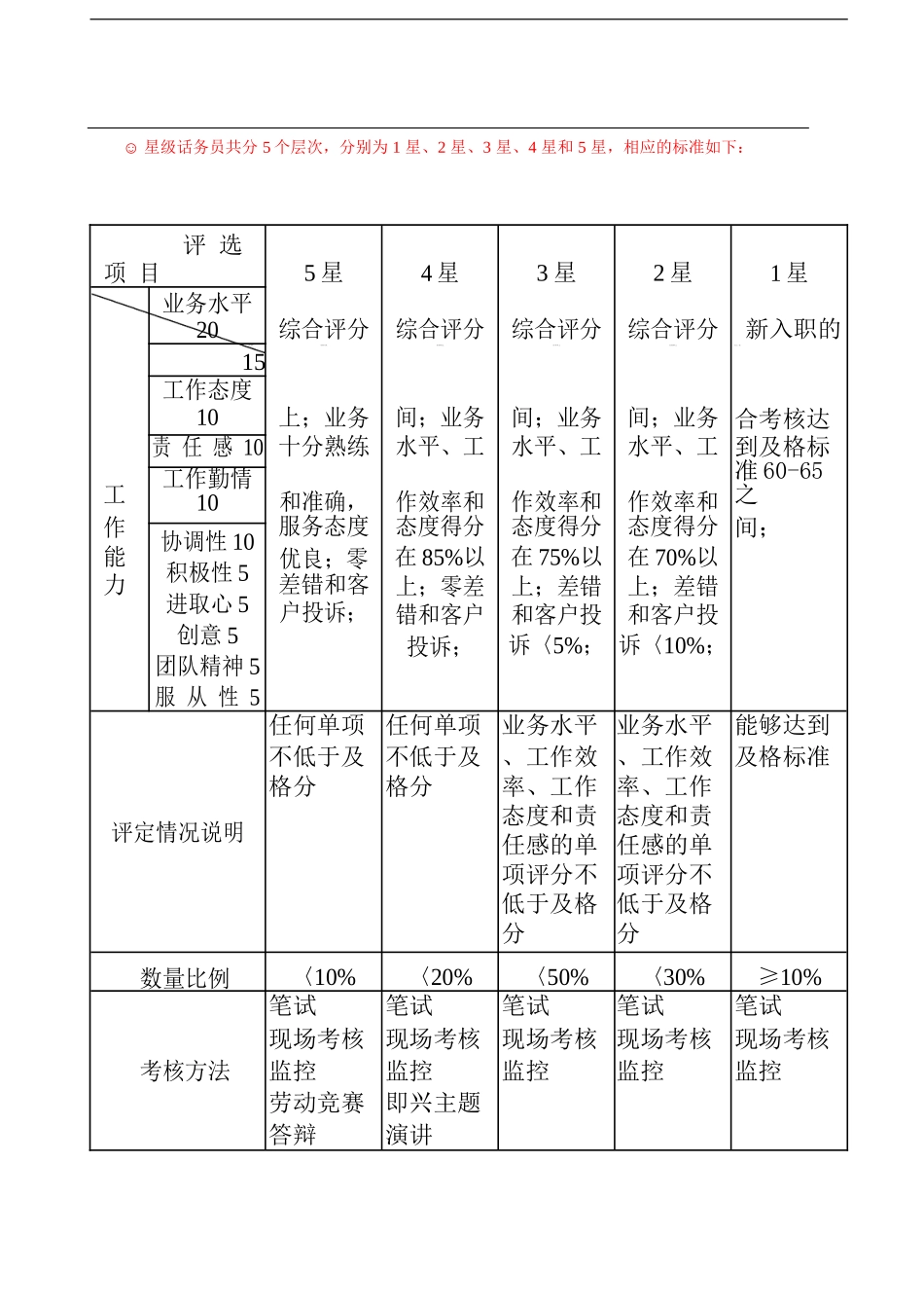 客服中心星级考核标准_第2页