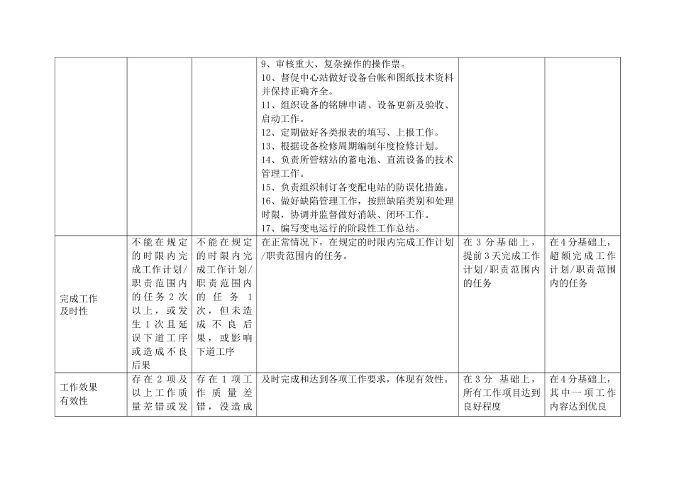 上海市电力公司沪北供电分公司变电运行专职行为规范考评表_第3页