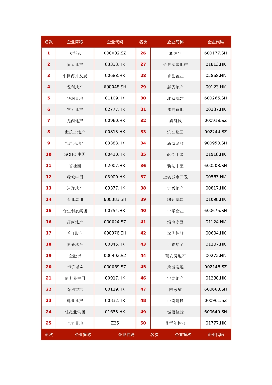 XXXX年中国房地产上市公司综合实力榜_第1页