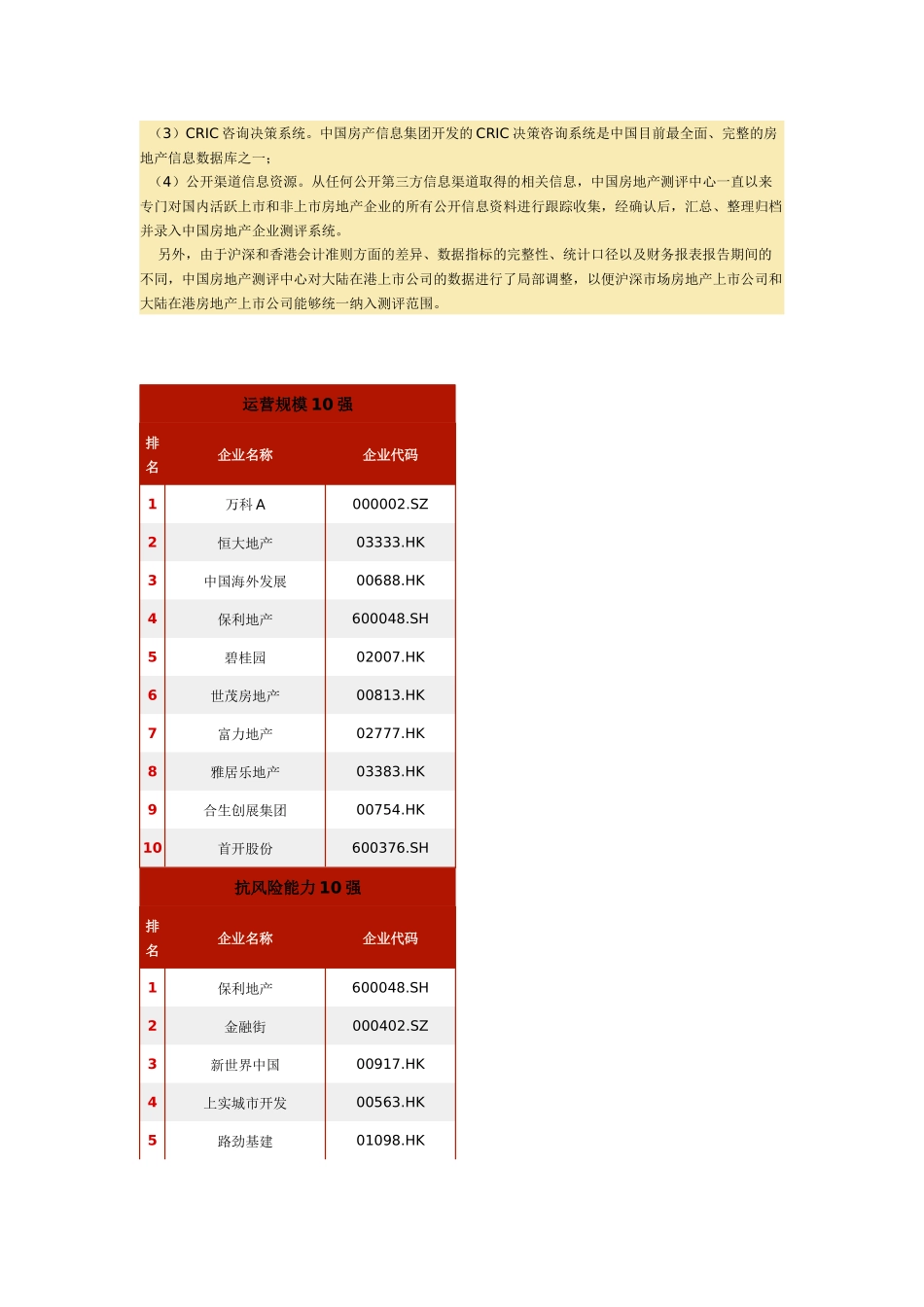 XXXX年中国房地产上市公司综合实力榜_第3页