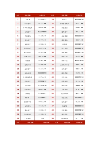 XXXX年中国房地产上市公司综合实力榜