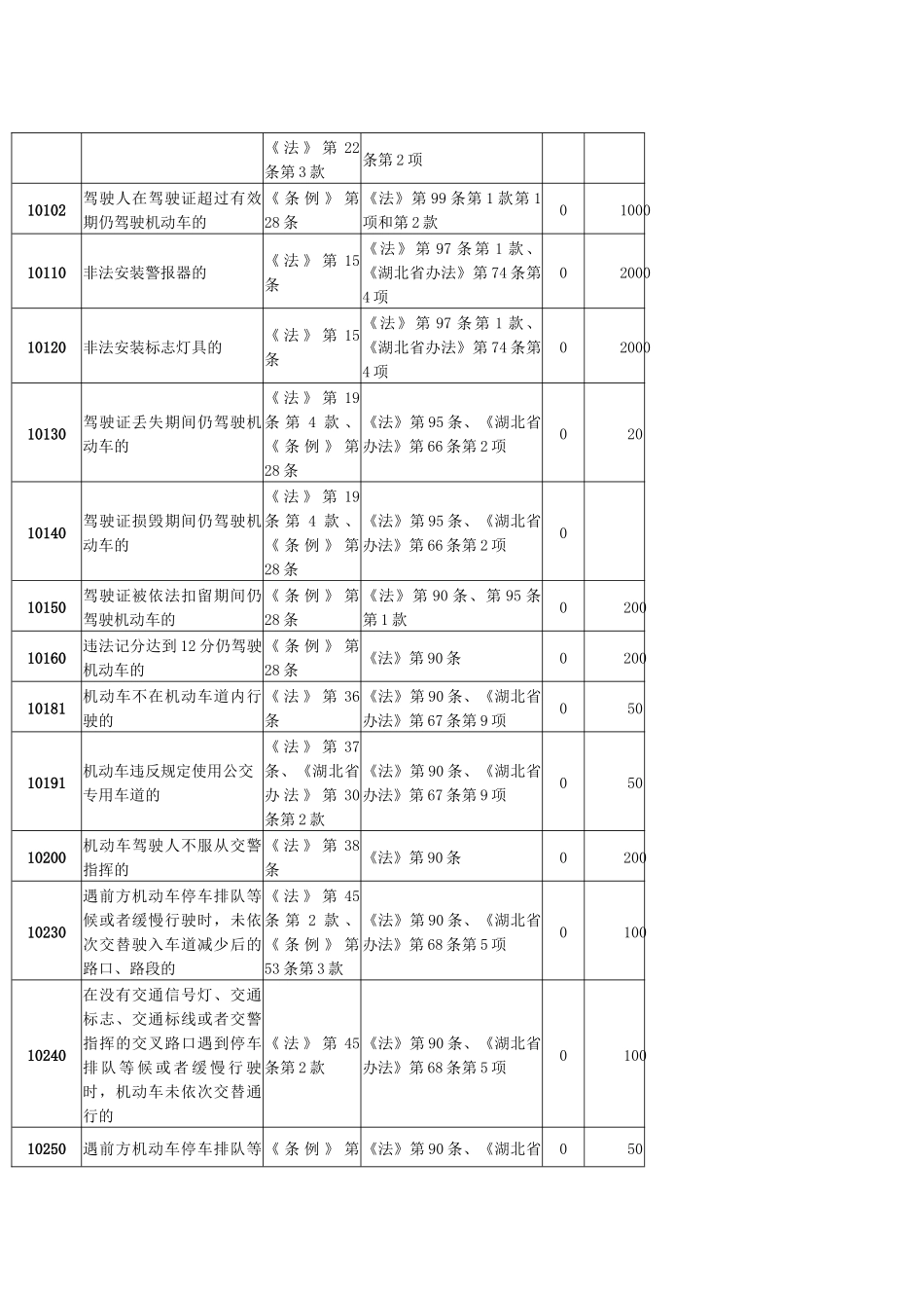 道路交通安全违法行为代码(XXXX版)_第2页