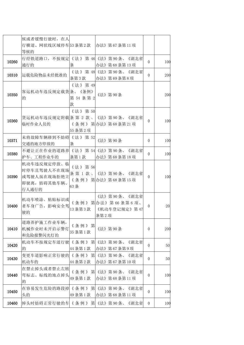 道路交通安全违法行为代码(XXXX版)_第3页