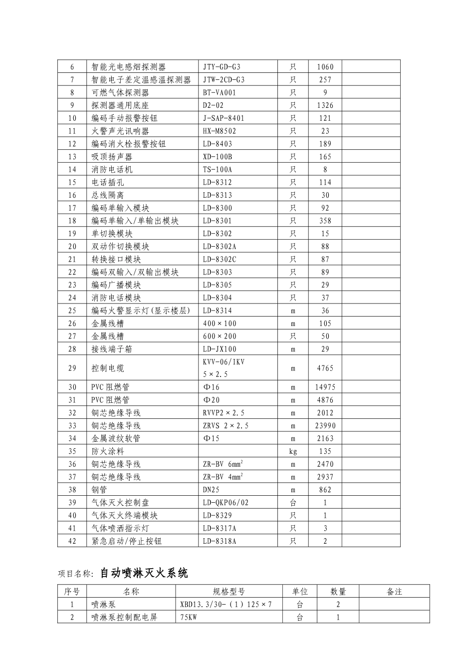 时代广场消防工程施工组织设计技术标_第3页