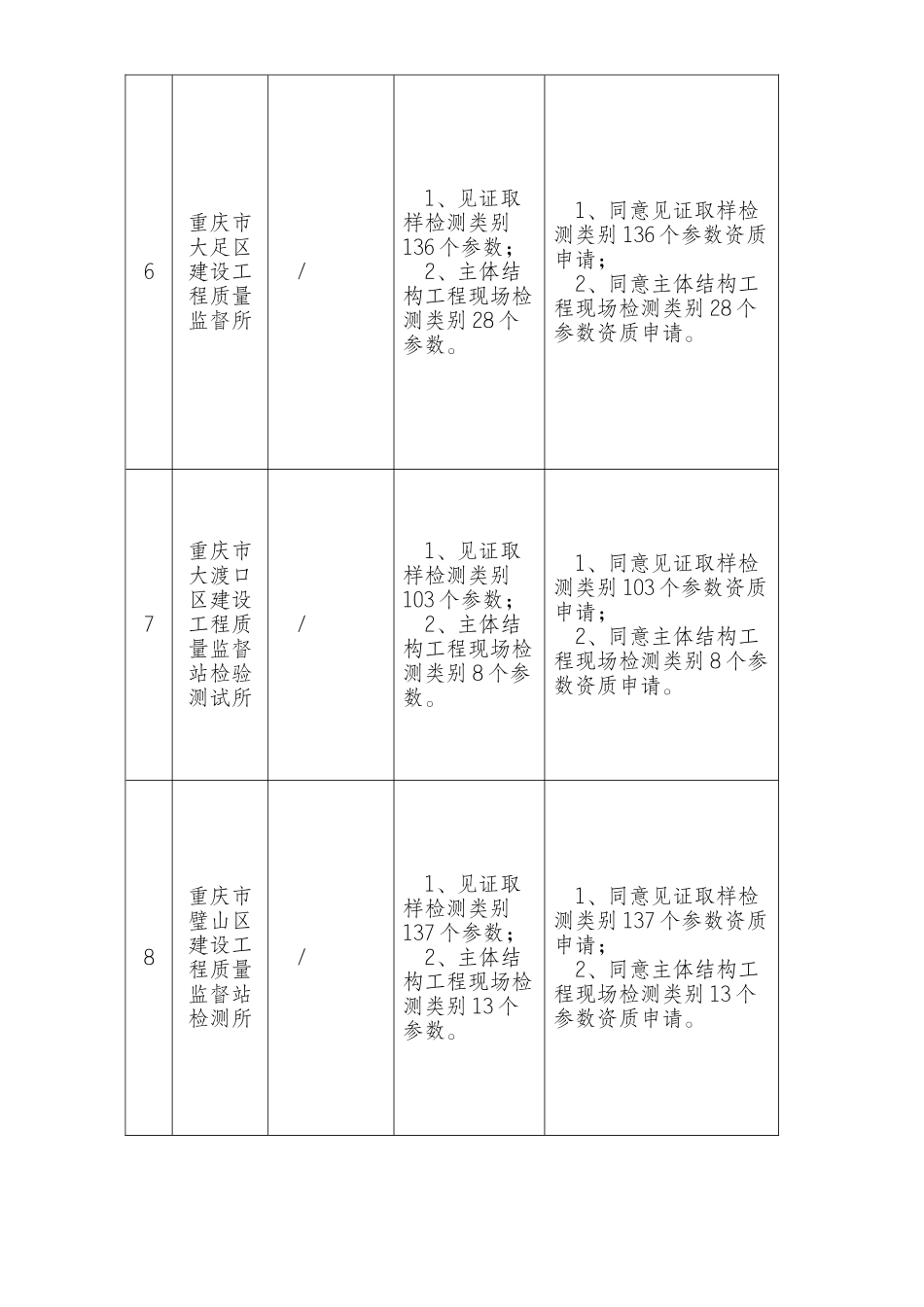 重庆市建设工程质量检测机构资质申请评审结果公示_第3页