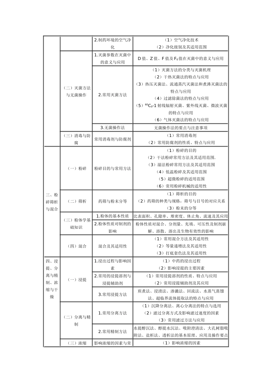 XX年执业药师考试大纲(中药药剂中药炮制)及X年执业中药师考试_第2页