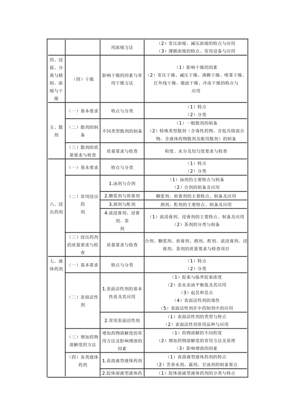 XX年执业药师考试大纲(中药药剂中药炮制)及X年执业中药师考试_第3页