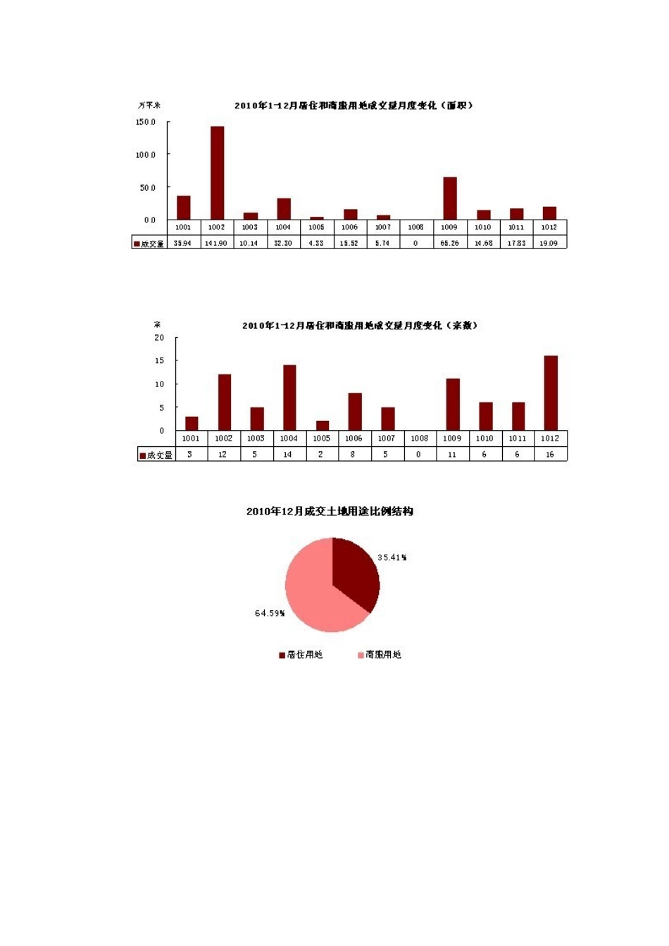 XXXX年12月济南房地产市场月报_信立怡高_29页_第3页