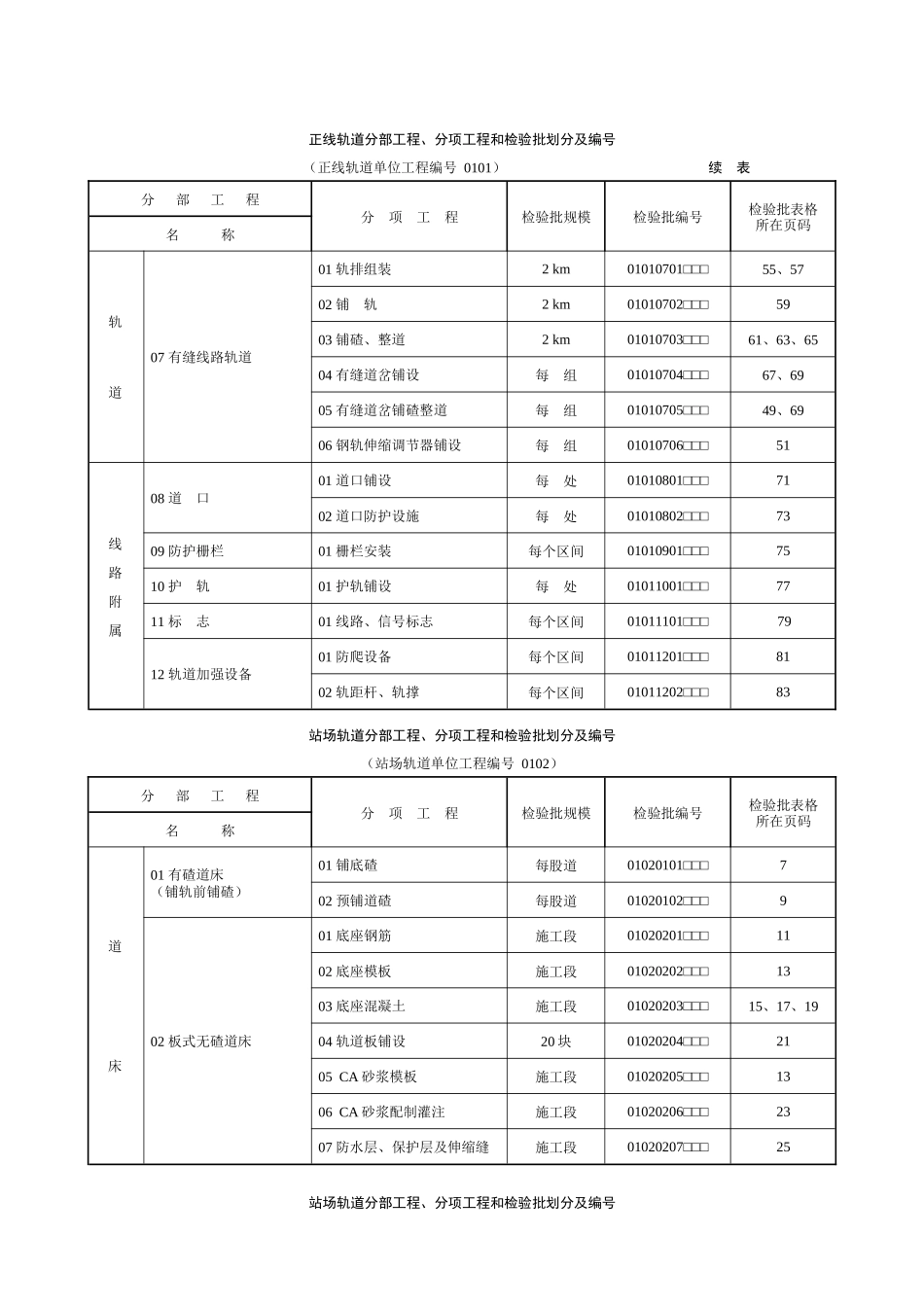 铁路工程施工质量验收标准应用指南之轨道工程_第3页