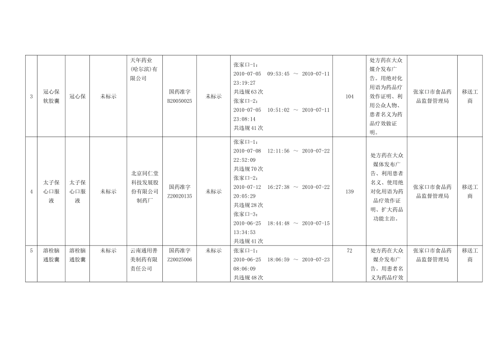 违法药品广告汇总表_第2页