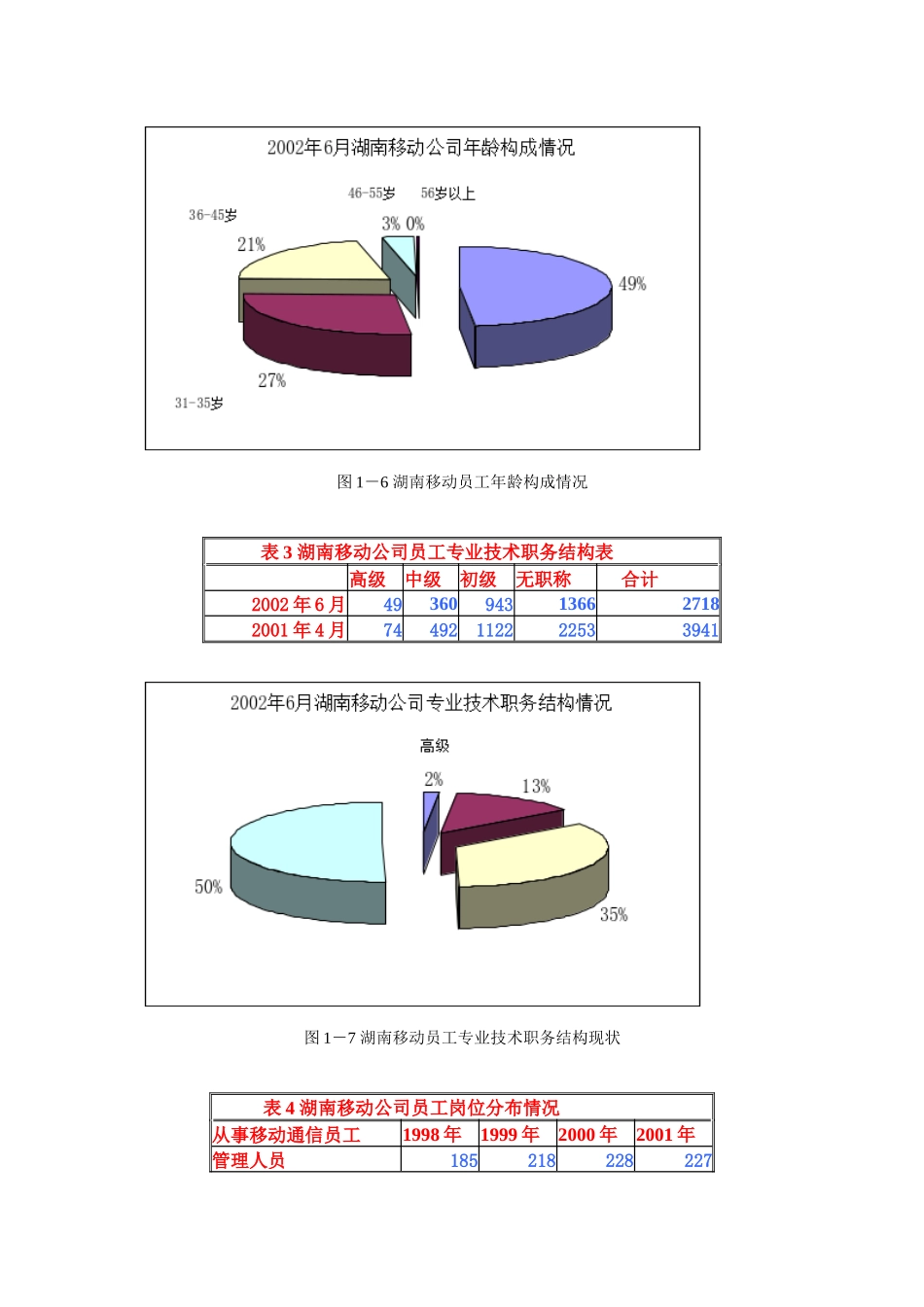××移动通信公司人力资源现状与分析_第2页