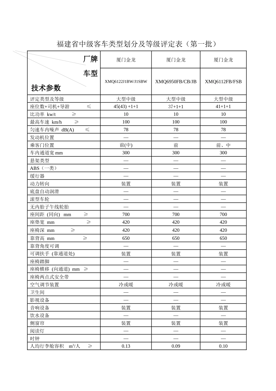 福建省中级客车类型划分及等级评定表（第一批）_第1页