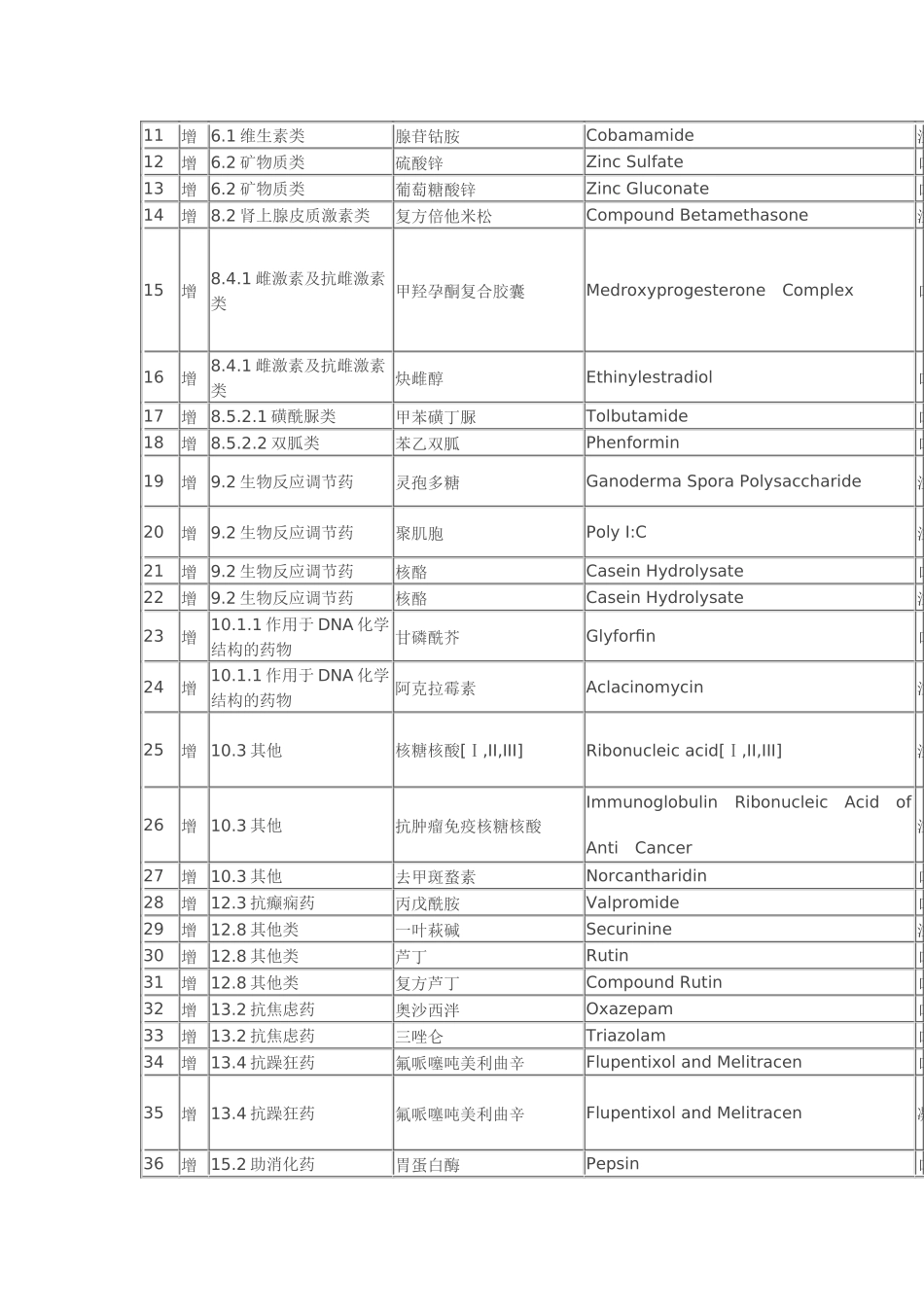 关于对北京市调整基本医疗保险和工伤保险乙类药品目录..._第2页