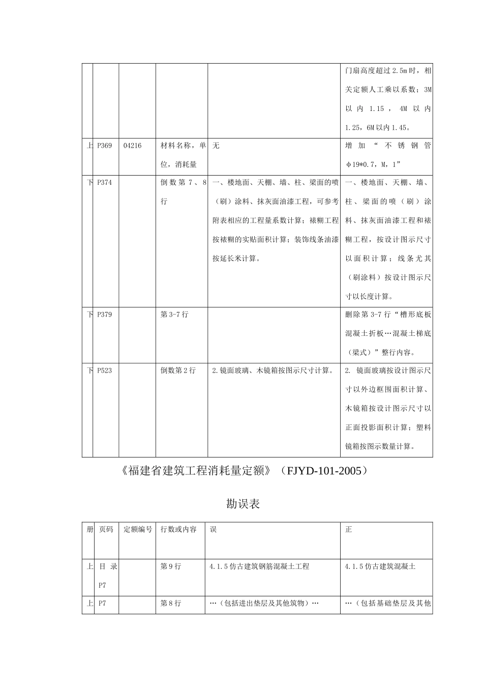 福建省建筑装饰装修工程消耗量定额7671816167_第2页