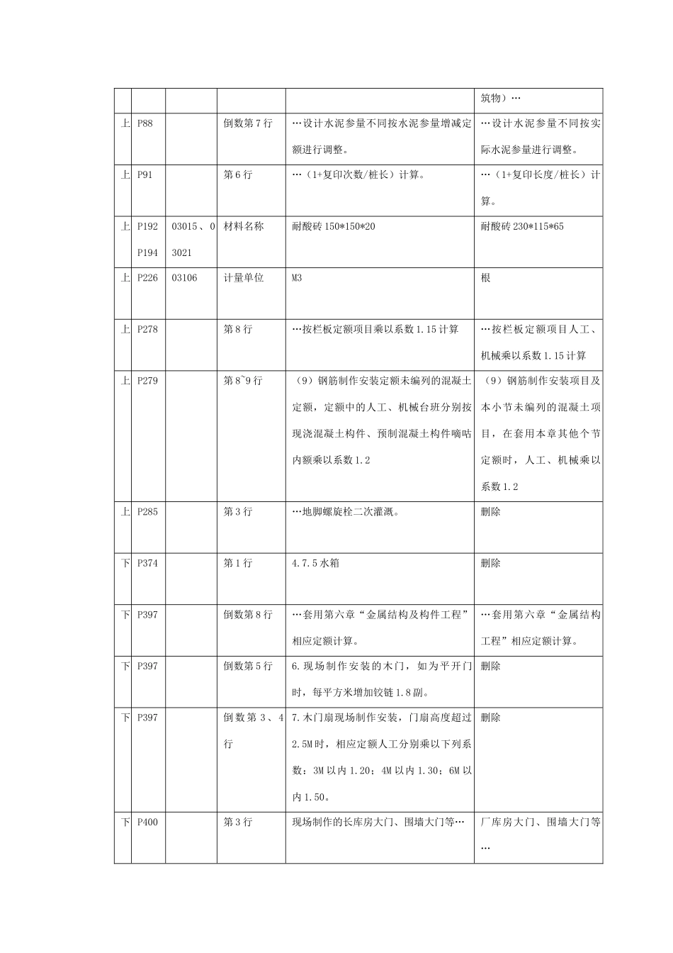 福建省建筑装饰装修工程消耗量定额7671816167_第3页