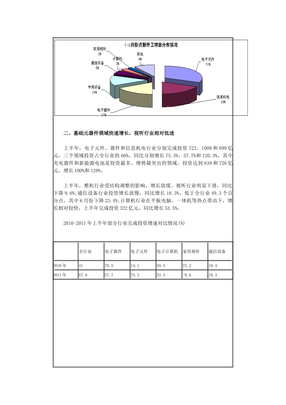 XXXX年上半年电子信息产业固定资产投资情况_第2页
