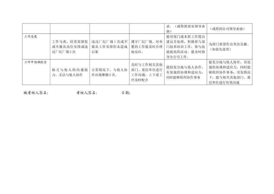 上海市电力公司市区供电公司劳动组织组专职行为规范考评表_第3页
