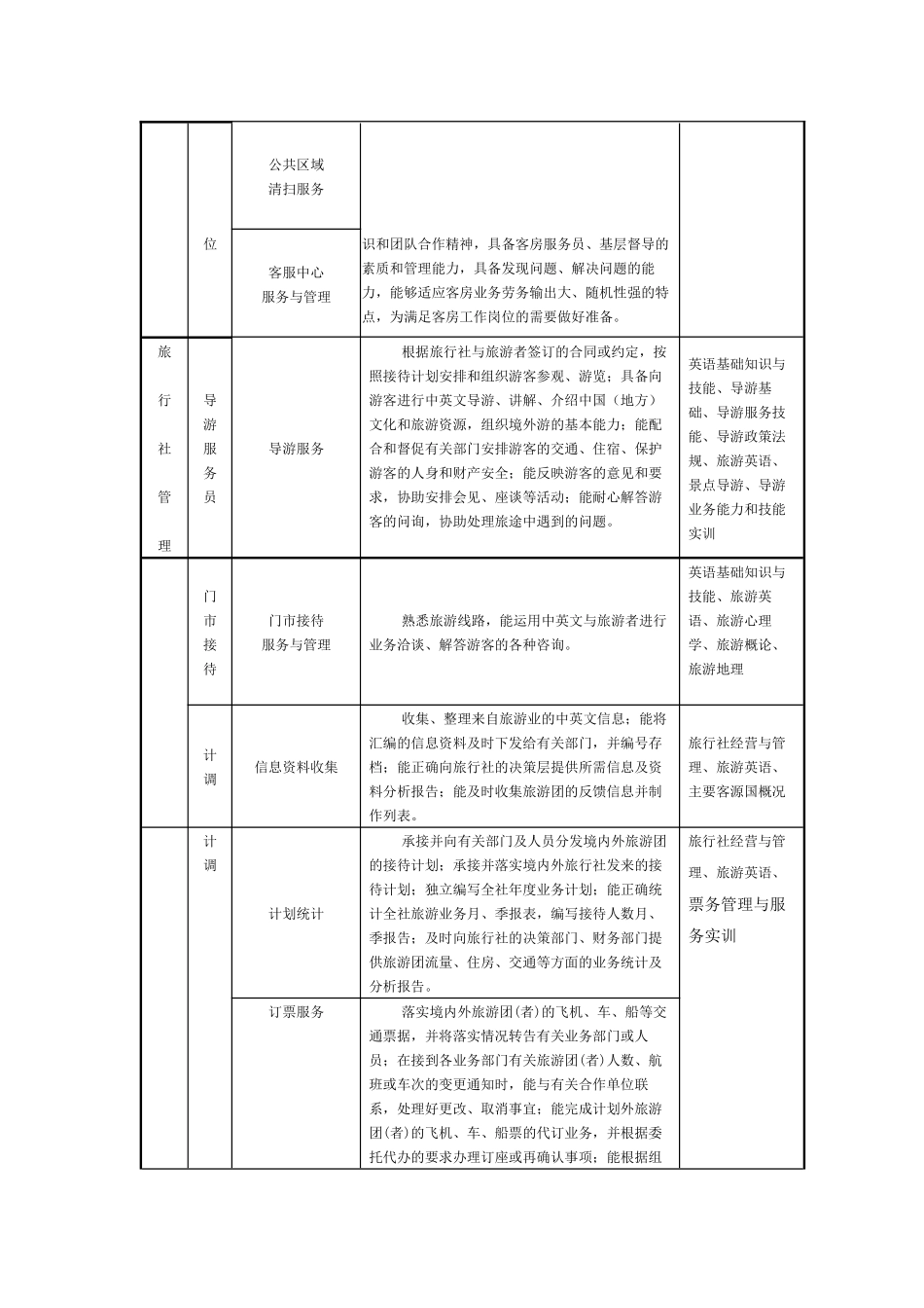 -旅游英语专业实施性人才培养方案_第3页