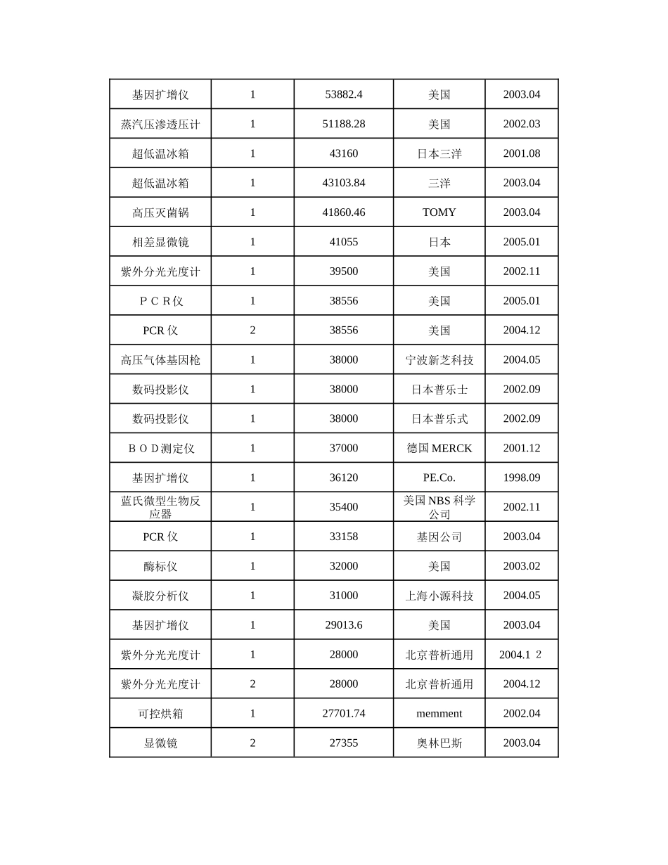 生物实验教学中心仪器主要设备情况_第2页