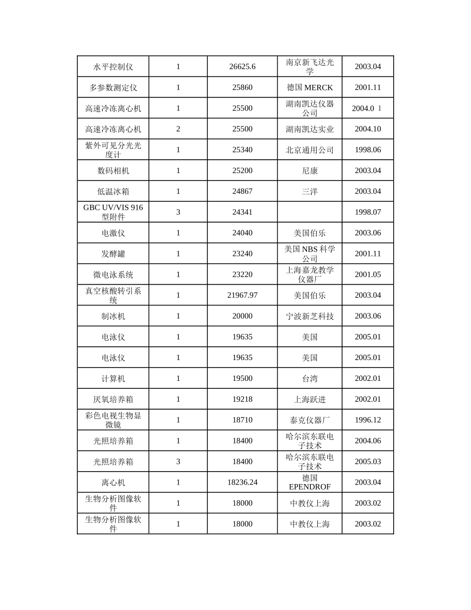 生物实验教学中心仪器主要设备情况_第3页