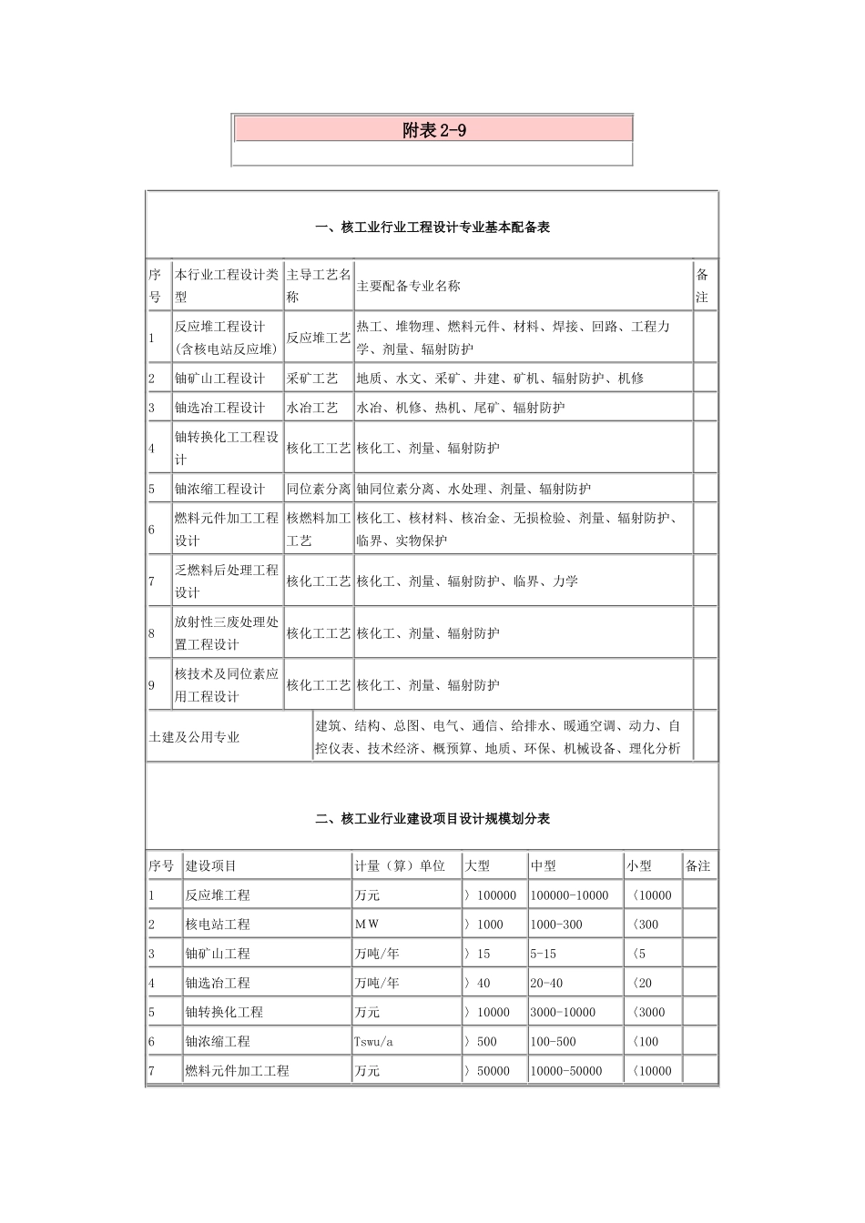 核工业行业工程设计专业基本配备表_第1页