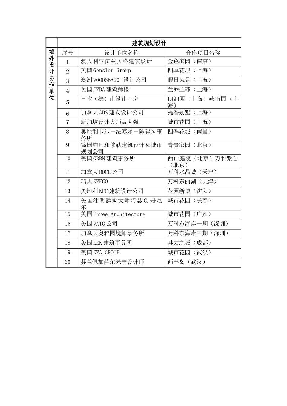 某地产设计协作单位_第3页