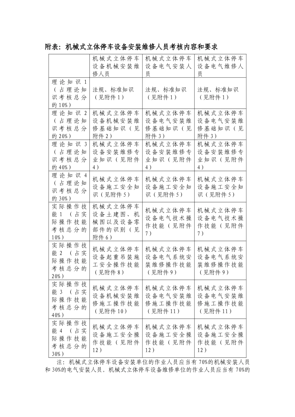 机械式立体停车设备安装维修人员考核大纲_第2页