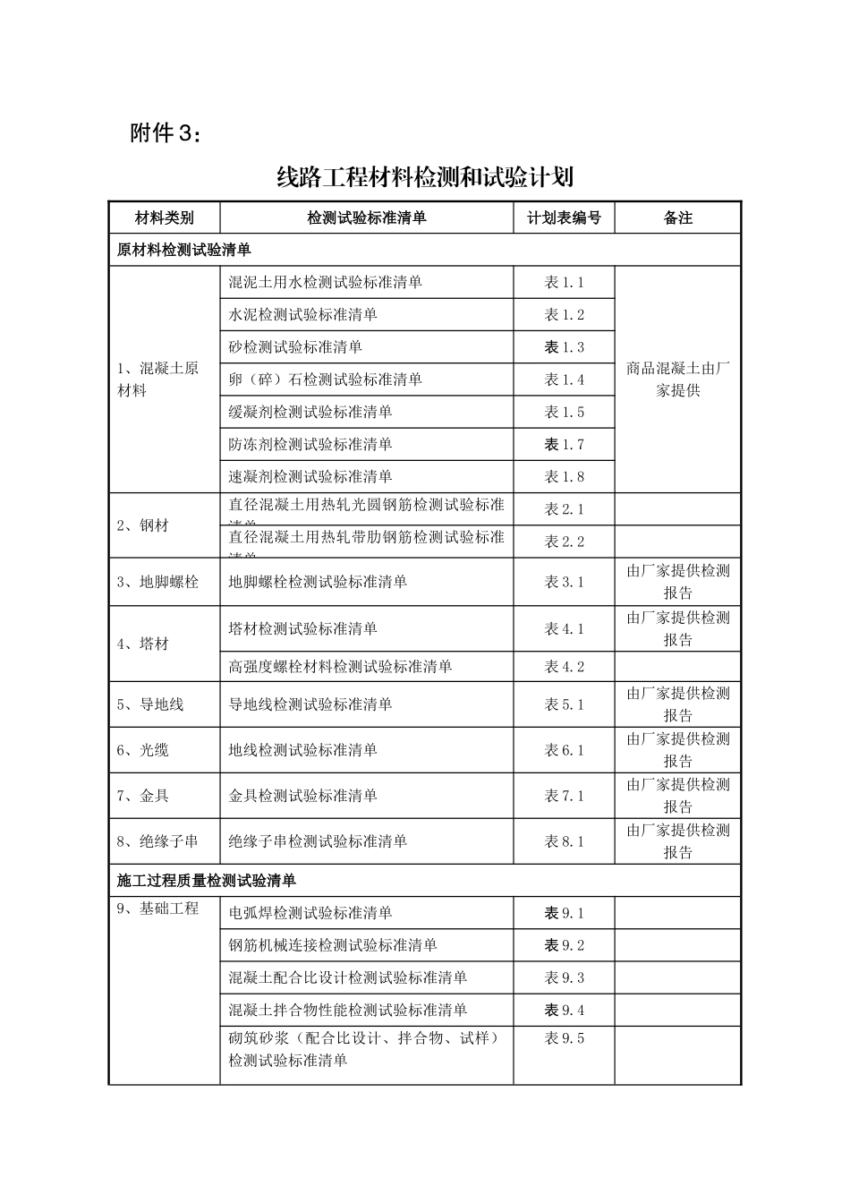 线路工程材料检测和试验计划(DOC31页)_第1页