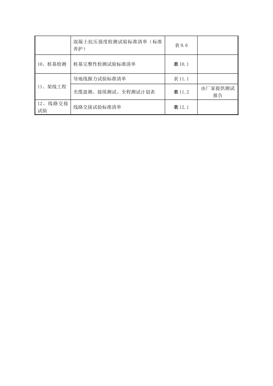 线路工程材料检测和试验计划(DOC31页)_第2页