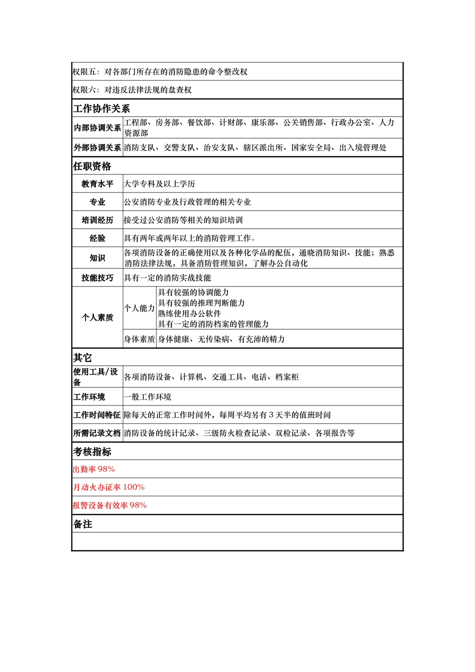 酒店消防调查员岗位说明书_第2页