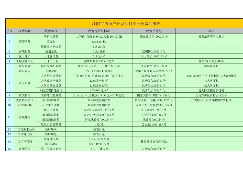 沈阳市房地产开发项目部分收费明细表_第1页
