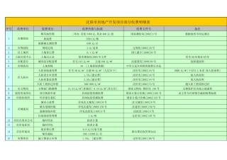 沈阳市房地产开发项目部分收费明细表