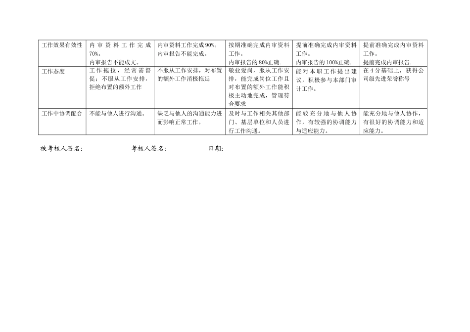 上海市电力公司市区供电公司审计专职行为规范考评表_第3页