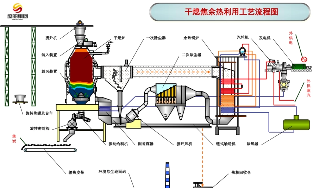 典型干熄焦工艺流程动画片