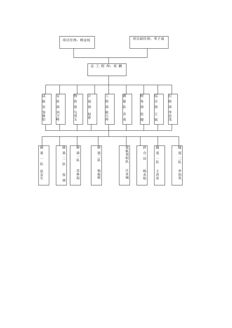 项目机构设置、部门及岗位职责：_第3页