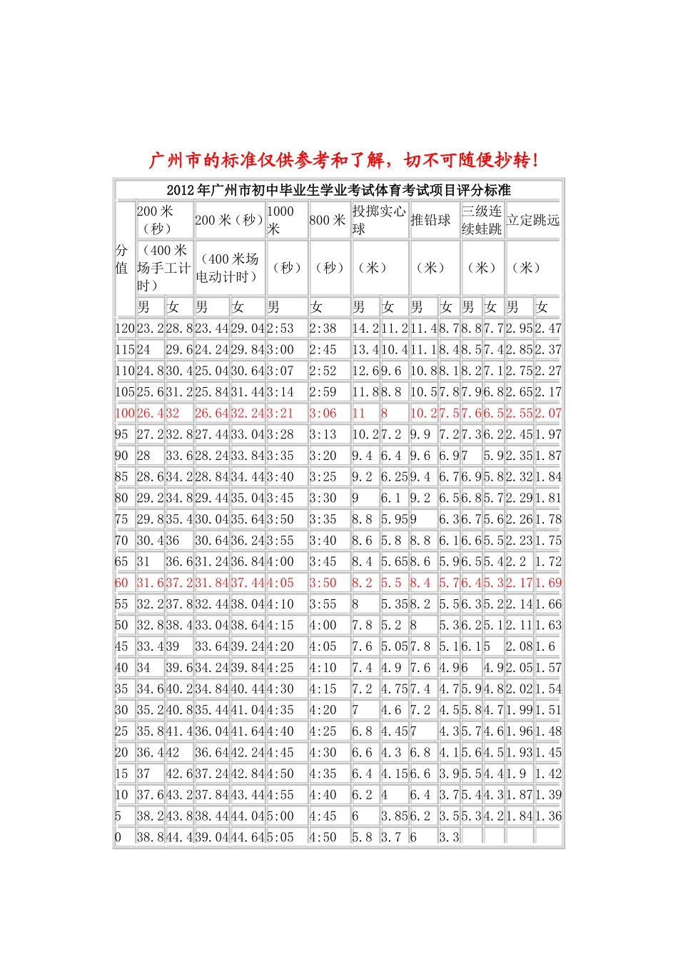 体能素质与运动技能测试项目标准建议(发送稿)_第2页