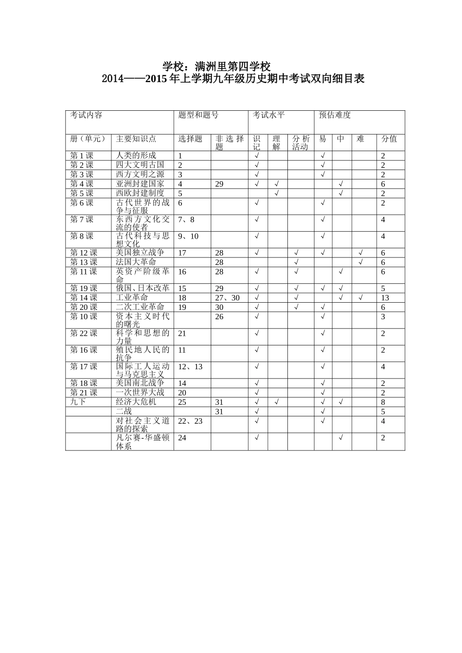 九上历史期中试题双向细目表_第1页