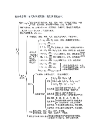 初三化学第二单元知识框架图