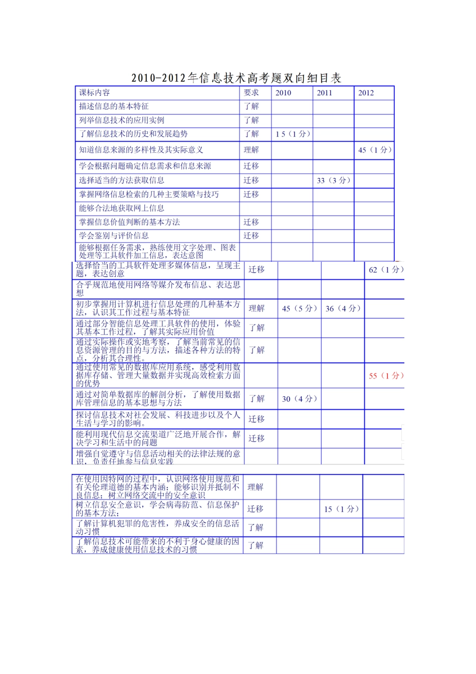 信息技术双向细目表_第1页