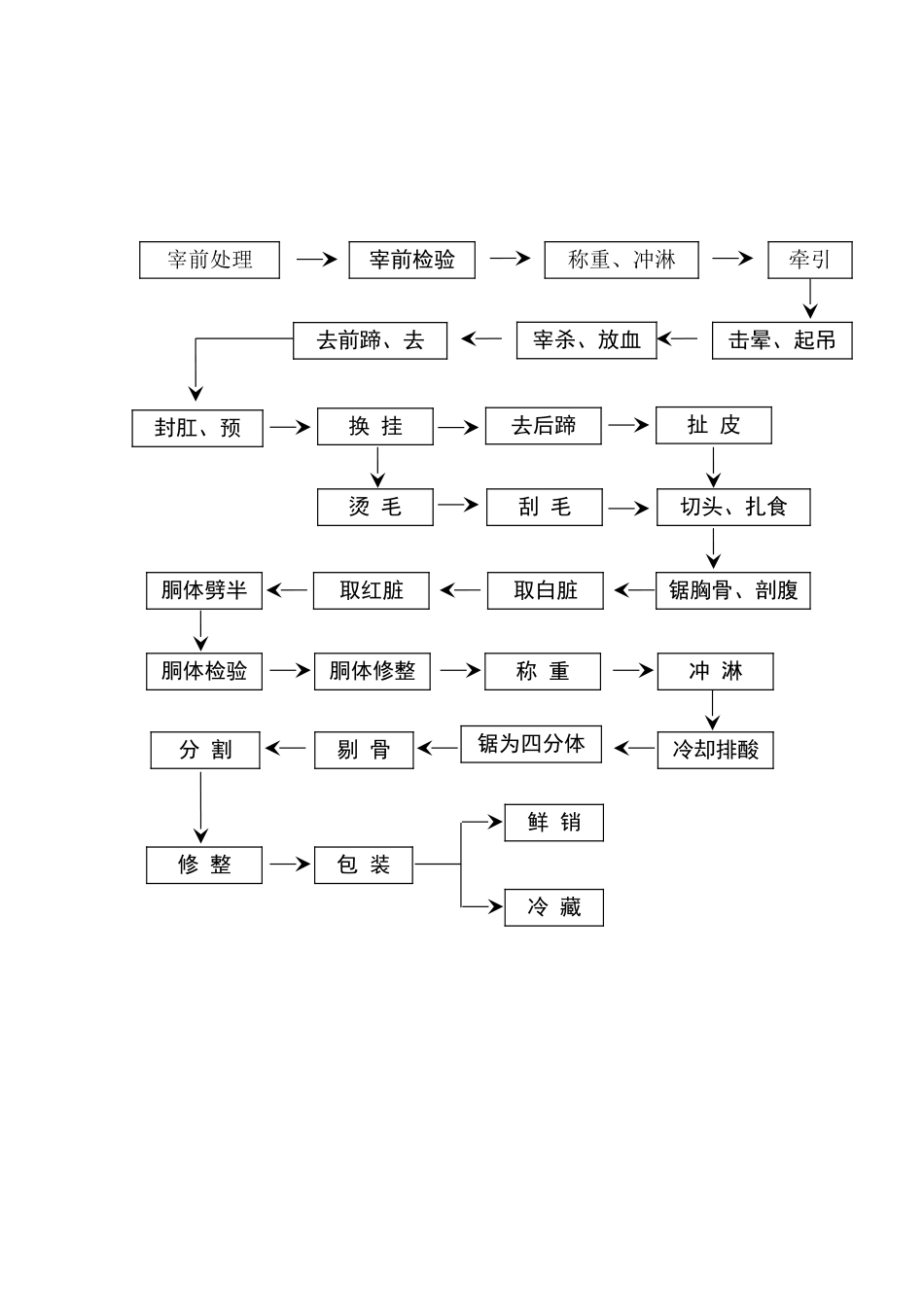 牛屠宰加工工艺流程图及工艺说明_第1页
