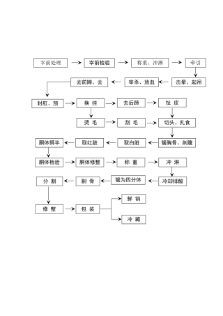 牛屠宰加工工艺流程图及工艺说明