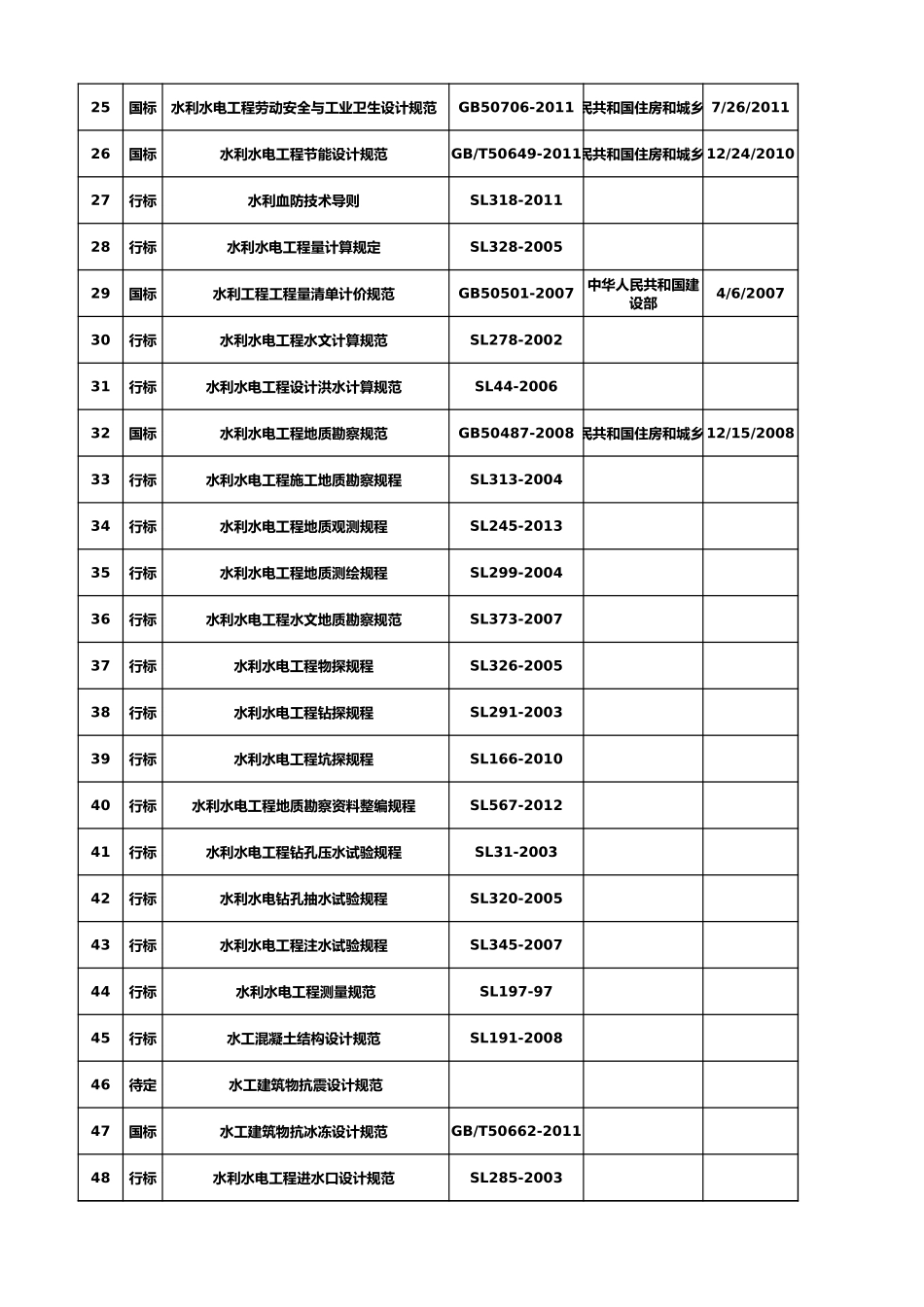 水利水电工程规范清单目录大全_第2页